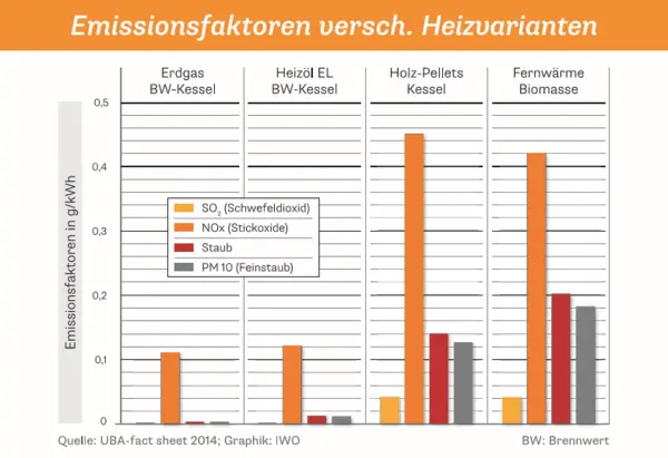 Emissionsfaktoren verschiedene Varianten Emissionsfaktoren verschiedene Varianten