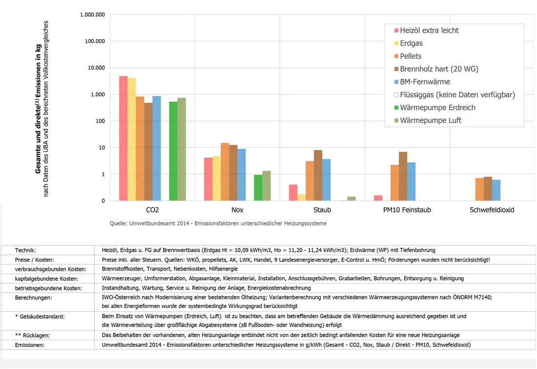 Gesamte und direkte Emissionen in kg Gesamte und direkte Emissionen in kg