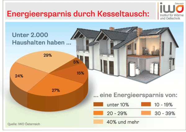 Energieersparnis duch Kesseltausch Energieersparnis duch Kesseltausch